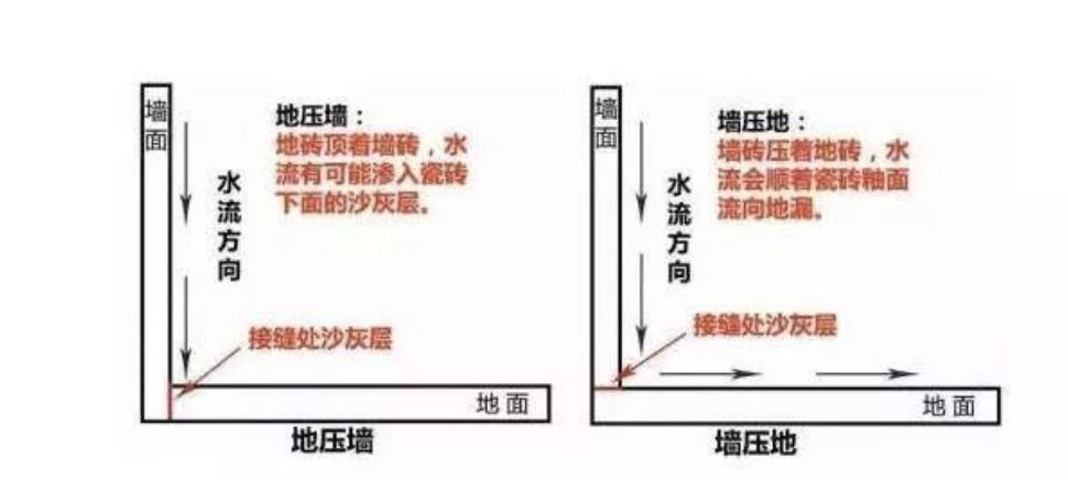 瓷磚先鋪墻還是先鋪地？90％的人搞錯(cuò)！