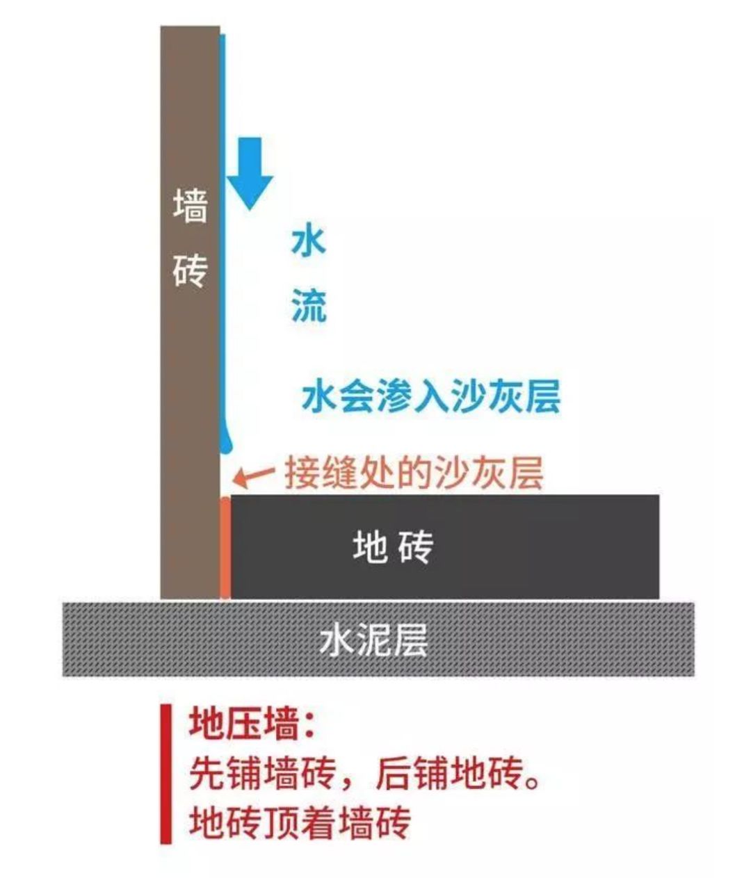 瓷磚先鋪墻還是先鋪地？90％的人搞錯(cuò)！